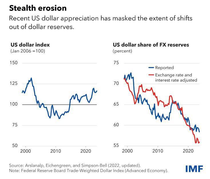 **Доля доллара в мировых резервах** [упала](https://t.me/thehandofthekremlin/93176) …