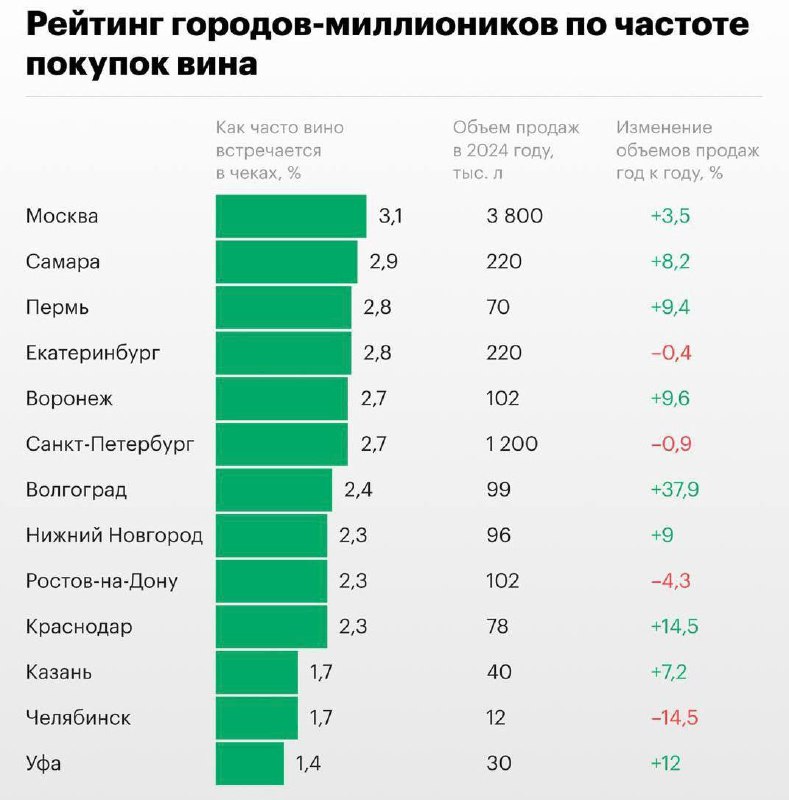 ***?*** Москвичи покупают вино чаще других …