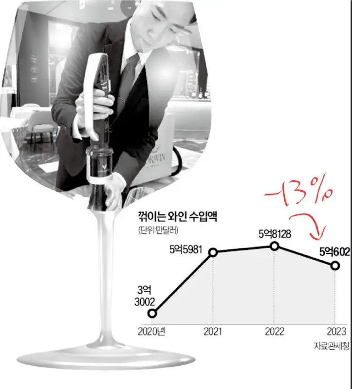 작년에 와인 수입액이 무려 13%나 빠졌네요!!!