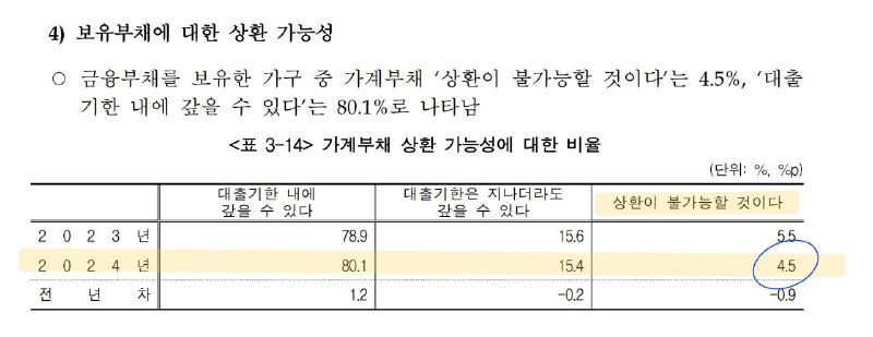 가계 부채가 버거운 사람들의 비중은 정말 …