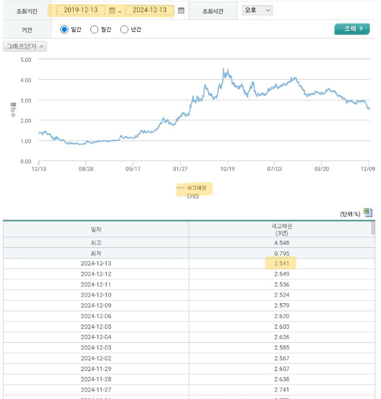 최근 5년 국고채3년물 금리 추이입니다!