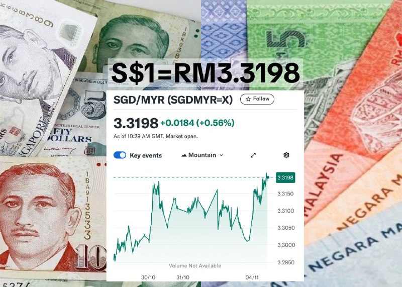 S$1=RM3.3198