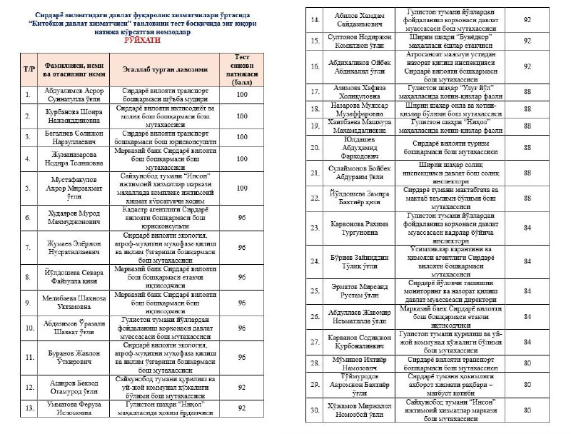**"Китобхон давлат хизматчиси" танловининг финал босқичи …