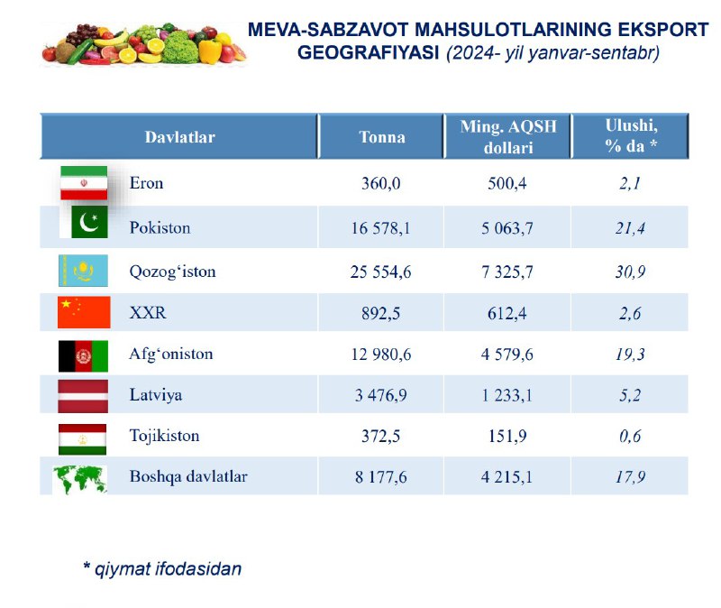 ****✅***Sirdaryo viloyatida meva-sabzavot mahsulotlarining eksport geografiyasi …