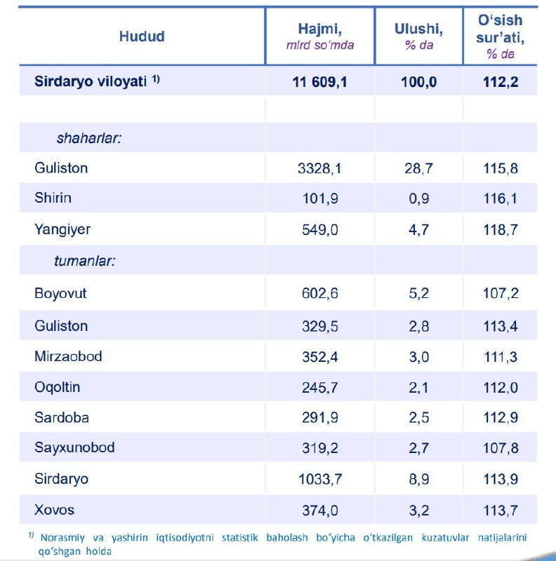 ***✅****Sirdaryo viloyatida 2024- yil yanvar-dekabr oylarida …