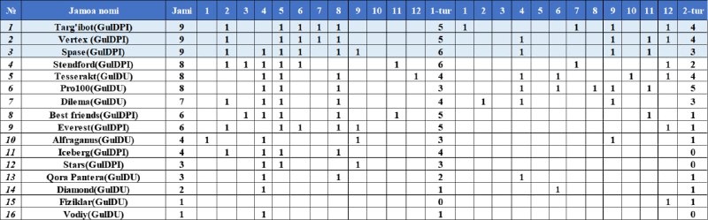 *****🏆*** Sirdaryo viloyatida o'tkazilgan "Talabalar ligasi"ning …