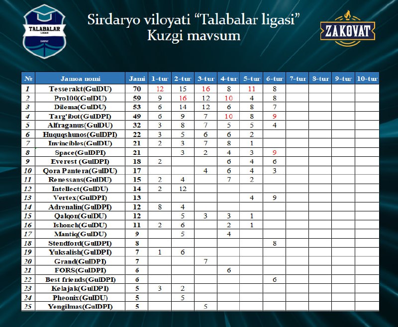 *****🏆*** "Talabalar ligasi" Sirdaryo viloyati jamoalarining …