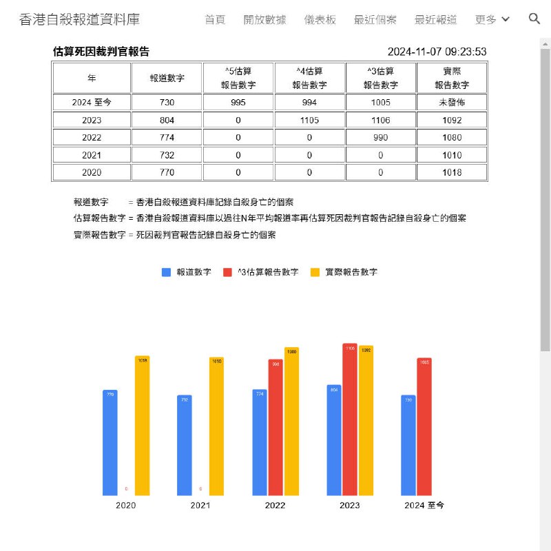 截至現在，資料庫以過往3年平均報道率再估算2024年死因裁判官報告已超過千宗個案自殺身亡。