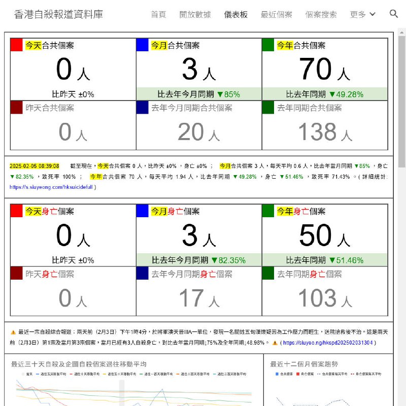 截至現在，2025年共錄得70人自殺及企圖自殺，每天平均1.94人，當中有50人自殺身亡，每天平均1.39人，致死率為71.43%。