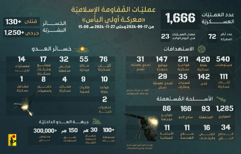*****⭕️***عمليات المقاومة الإسلاميّة في معركة** [**#أولي\_البأس**](?q=%23%D8%A3%D9%88%D9%84%D9%8A_%D8%A7%D9%84%D8%A8%D8%A3%D8%B3)**...**