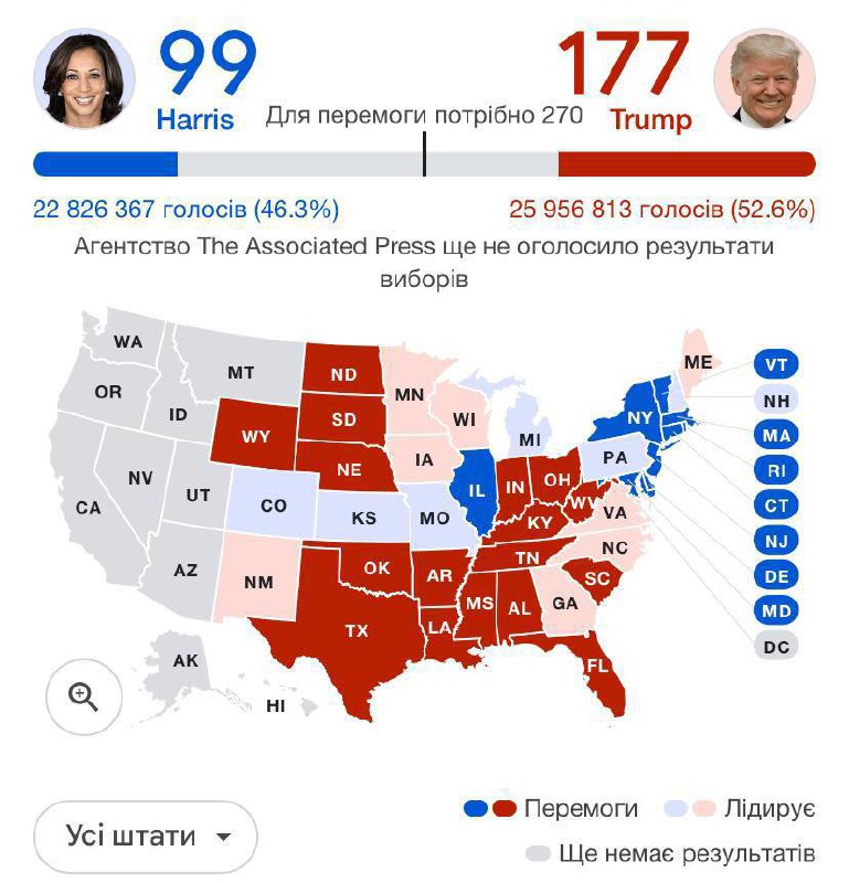 ***😱***Трамп 177 : 99 Гарріс: республіканець …