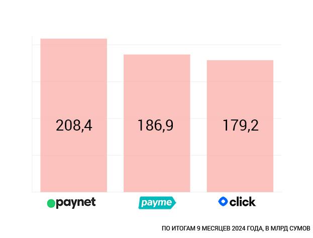 **«Большая тройка» финтеха: payme обошел Click …