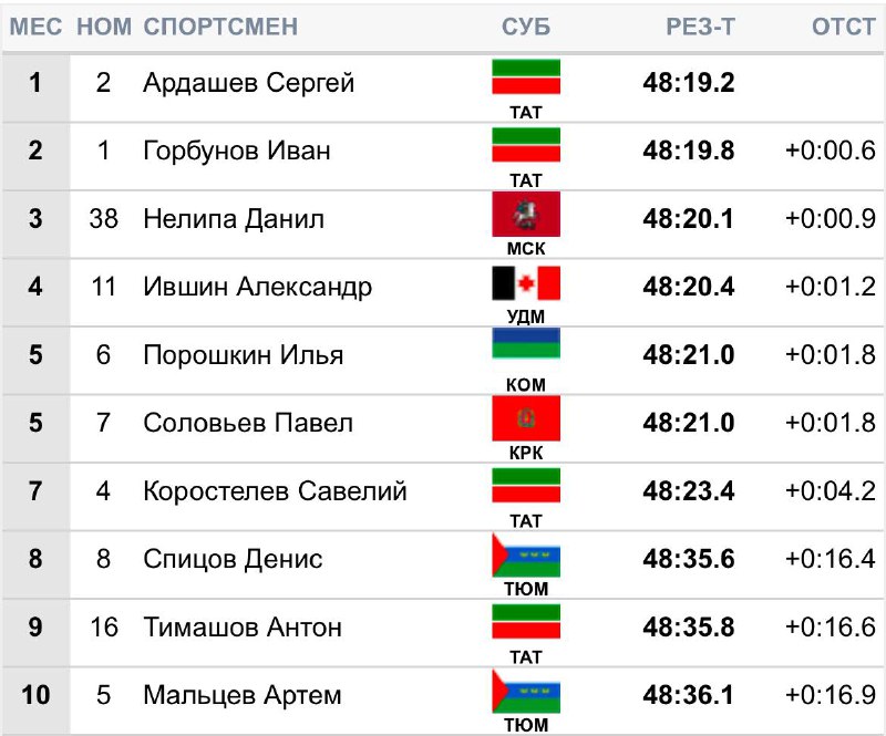 Победителем масс-старта 20 км свободным стилем …