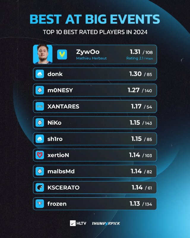 ***🤨*** **ZywOo is the most consistent …