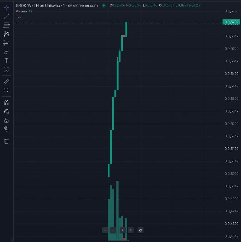 **Good launch so far ! Chart …