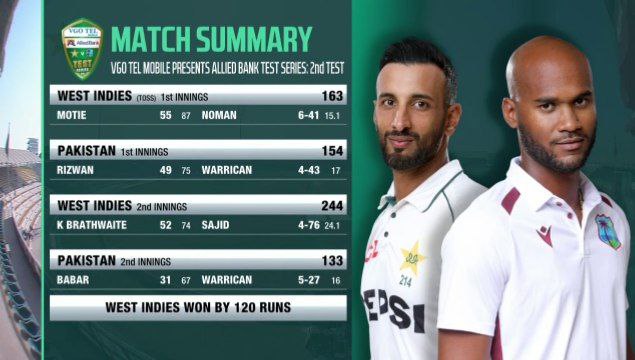 West Indies Won By 120 Runs...