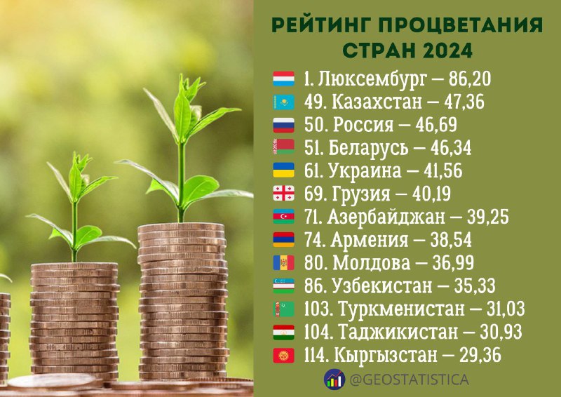 ***📊*** **Индекс экономического процветания**