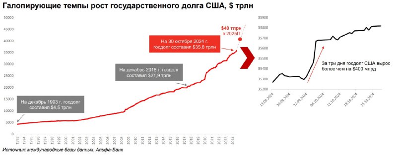 40 трлн долларов достигнет [государственный долг …