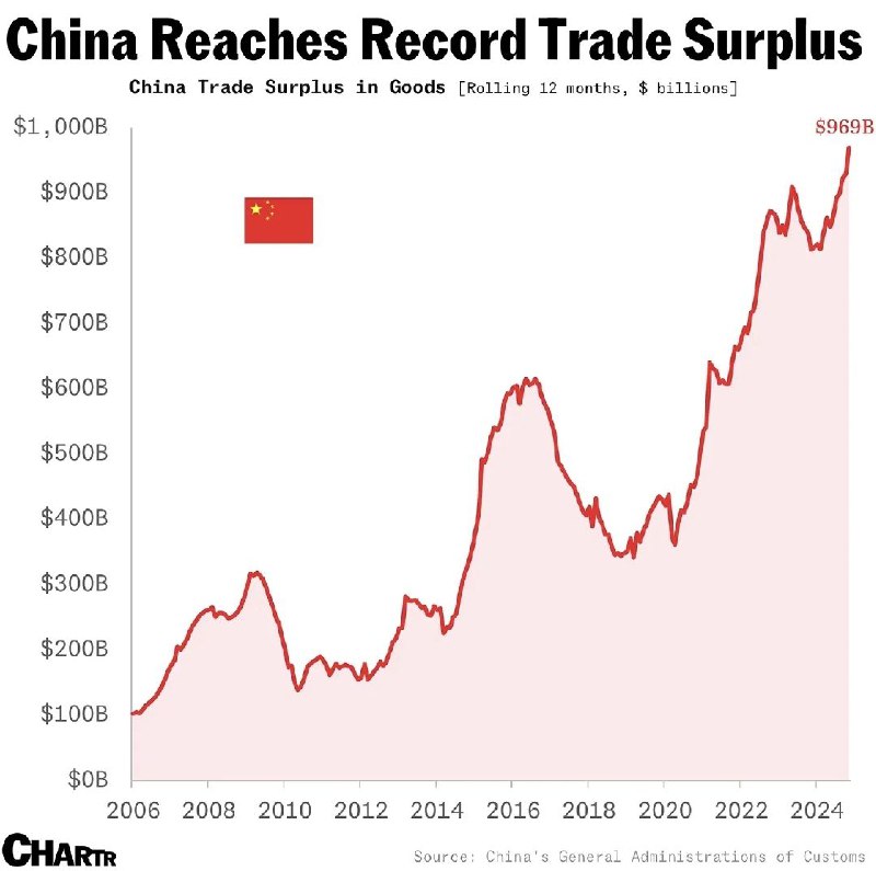 Профицит торгового баланса КНР в этом …