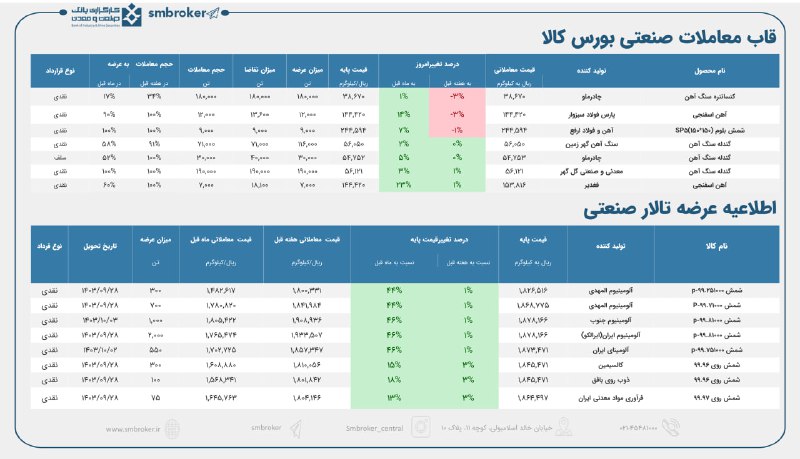 قاب معاملات محصولات [#صنعتی](?q=%23%D8%B5%D9%86%D8%B9%D8%AA%DB%8C) [#بورس\_کالا](?q=%23%D8%A8%D9%88%D8%B1%D8%B3_%DA%A9%D8%A7%D9%84%D8%A7) در …