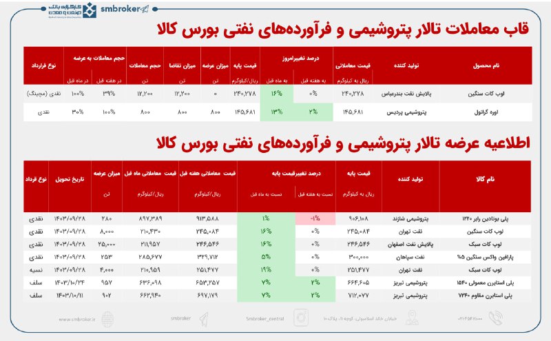 قاب قیمت محصولات [#پتروشیمی](?q=%23%D9%BE%D8%AA%D8%B1%D9%88%D8%B4%DB%8C%D9%85%DB%8C) و فرآورده …