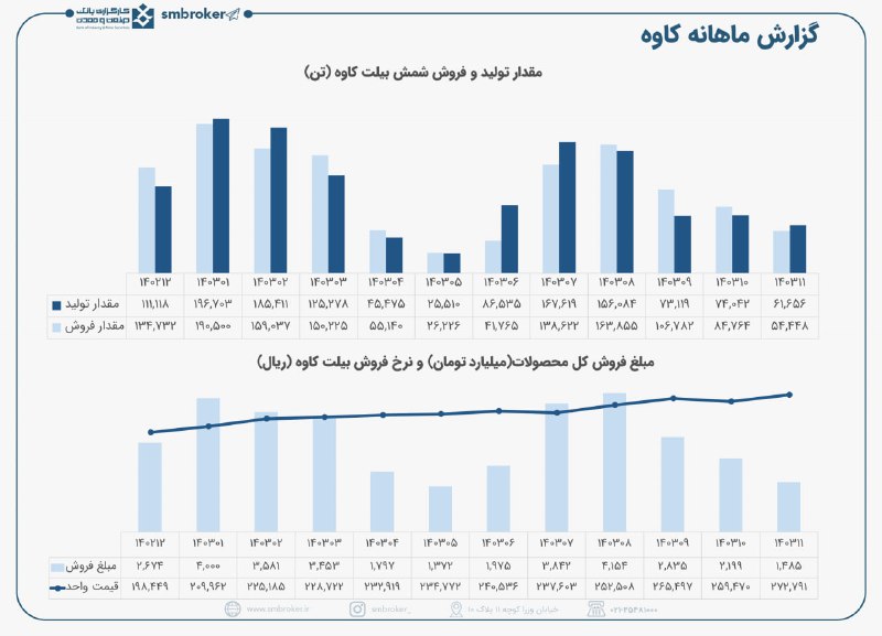 [**#کاوه**](?q=%23%DA%A9%D8%A7%D9%88%D9%87) **همچنان متأثر از محدودیت های …