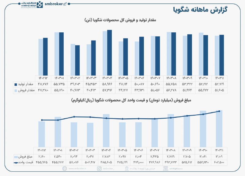 [**#شگویا**](?q=%23%D8%B4%DA%AF%D9%88%DB%8C%D8%A7) **در بهمن ماه*****🔹***در بهمن ماه، …