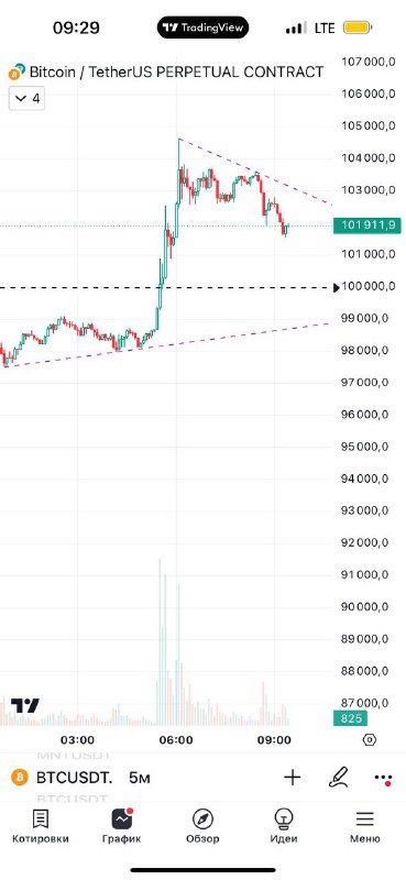 Биткойн выше 100000$