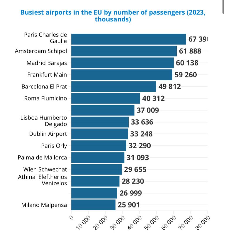 **افزایش سفرهای هوایی اروپایی‌ها؛ شلوغ‌ترین فرودگاه‌های …
