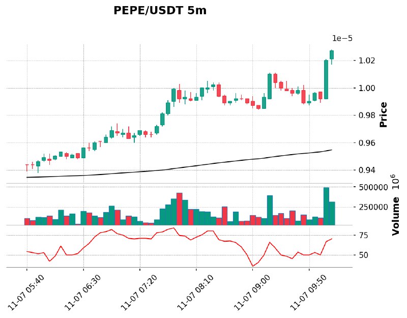 **PEPE/USDT 고래 매수 활동[바이낸스]***🟢*****