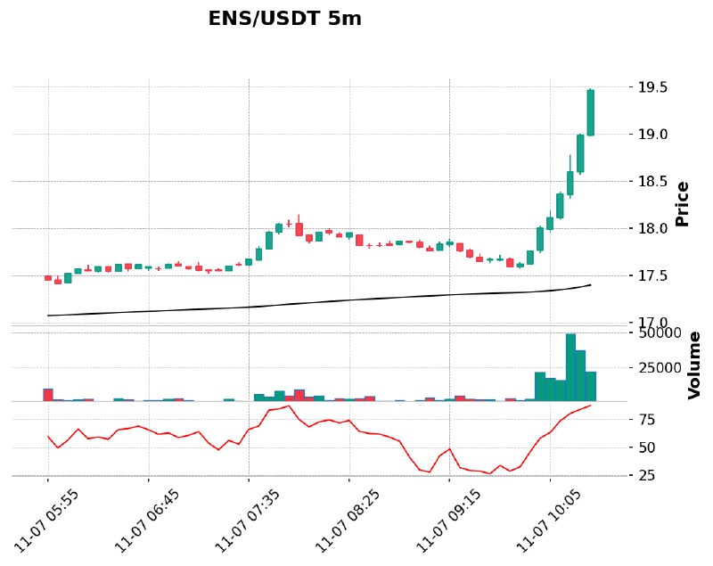 **ENS/USDT 고래 매수 활동[바이낸스]***🟢*****