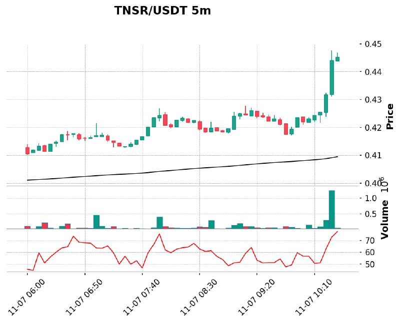 **TNSR/USDT 고래 매수 활동[바이낸스]***🟢*****