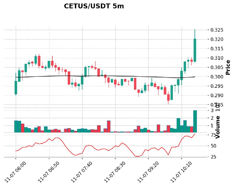 **CETUS/USDT 고래 매수 활동[바이낸스]***🟢*****