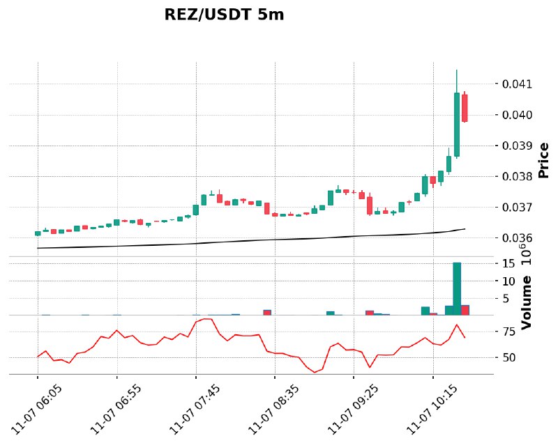 **REZ/USDT 고래 매수 활동[바이낸스]***🟢*****