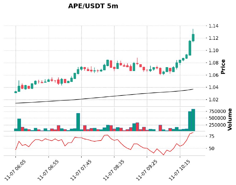 **APE/USDT 고래 매수 활동[바이낸스]***🟢*****