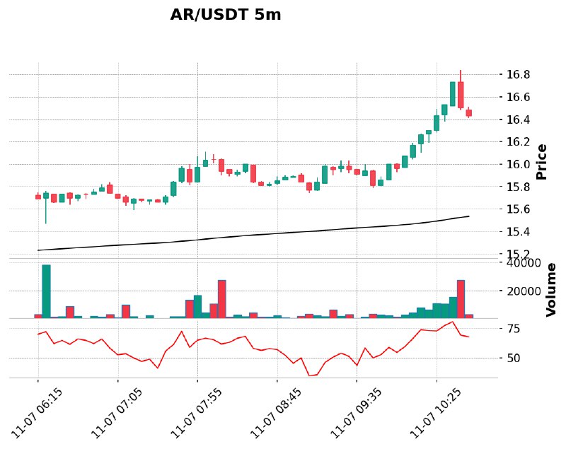 **AR/USDT 고래 매수 활동[바이낸스]***🟢*****