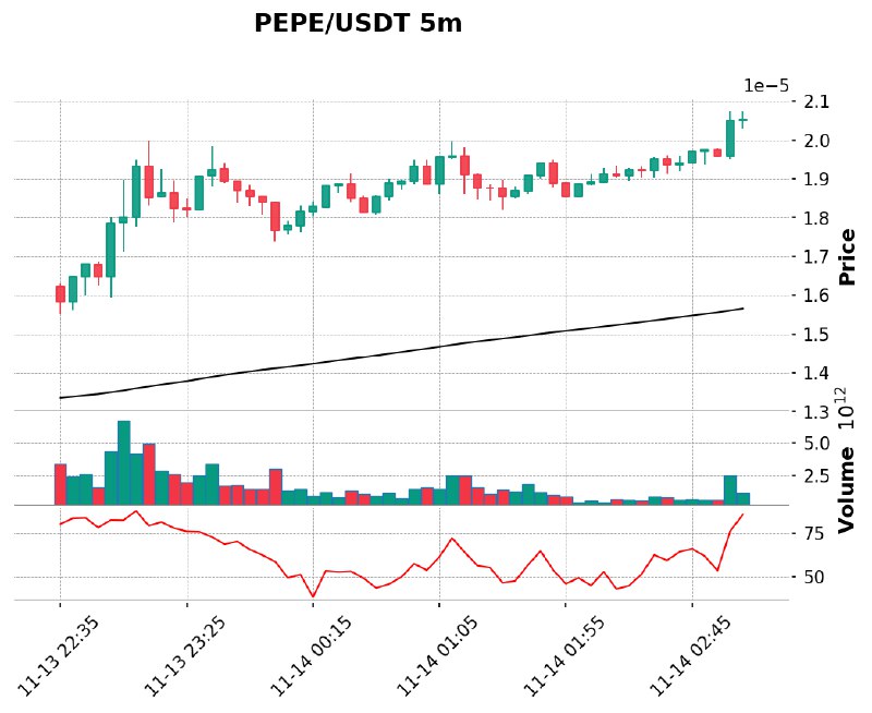 **PEPE/USDT 고래 매수 활동[바이낸스]***🟢*****