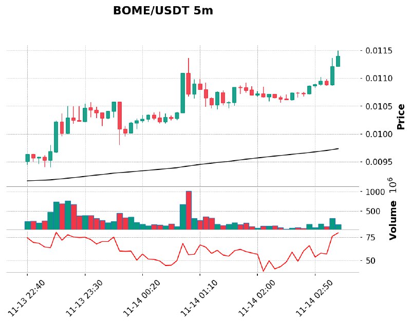 **BOME/USDT 고래 매수 활동[바이낸스]***🟢*****