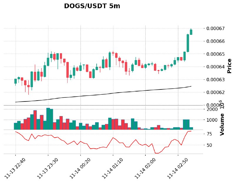 **DOGS/USDT 고래 매수 활동[바이낸스]***🟢*****