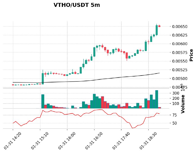 **VTHO/USDT 고래 매수 활동[바이낸스]***🟢*****