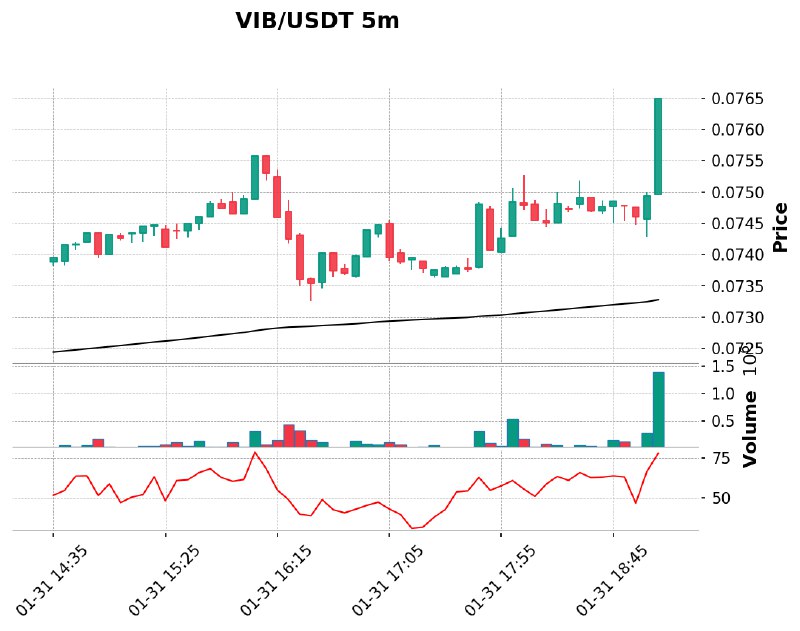 **VIB/USDT 고래 매수 활동[바이낸스]***🟢*****