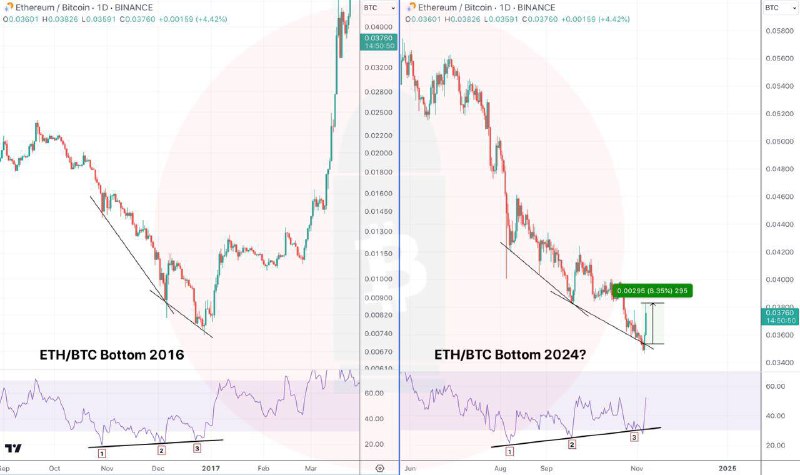 $ETH /BTC 2024 против $ETH /BTC …