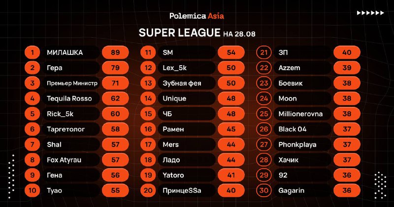 **Рейтинг Super League** ***?******?******?***