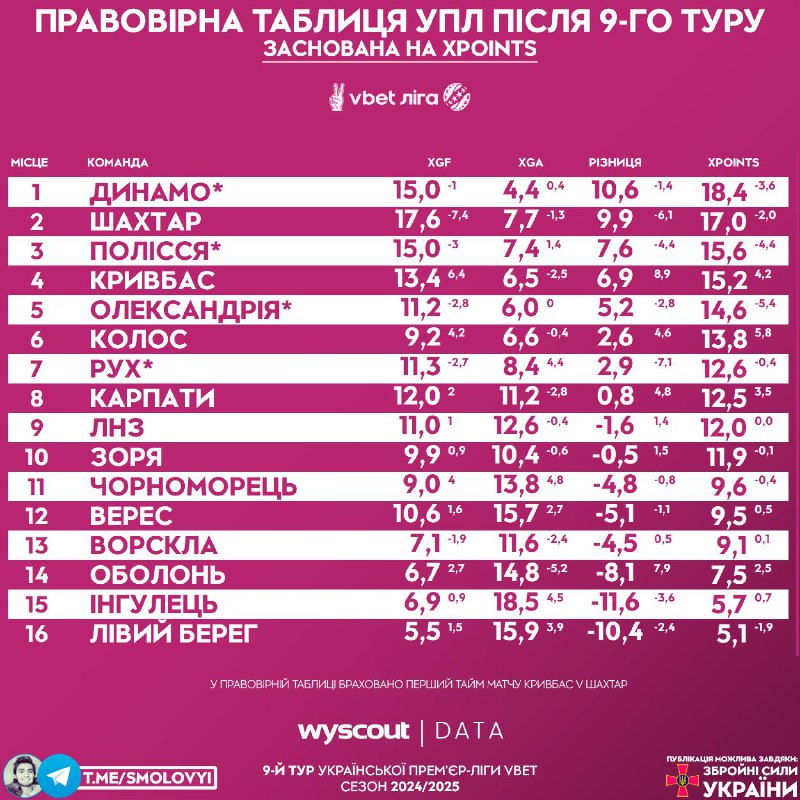 Правовірна таблиця [#УПЛ](?q=%23%D0%A3%D0%9F%D0%9B) **після 9-го туру** …