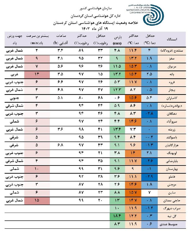 [#خلاصه](?q=%23%D8%AE%D9%84%D8%A7%D8%B5%D9%87) وضعیت ایستگاه های هواشناسی استان …