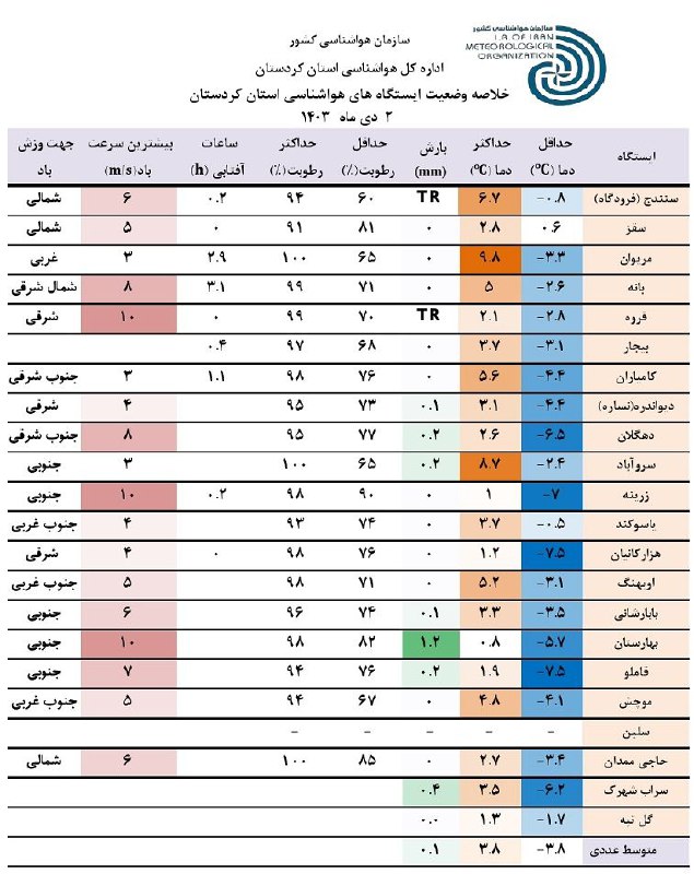 [#خلاصه](?q=%23%D8%AE%D9%84%D8%A7%D8%B5%D9%87) وضعیت ایستگاه های هواشناسی استان …