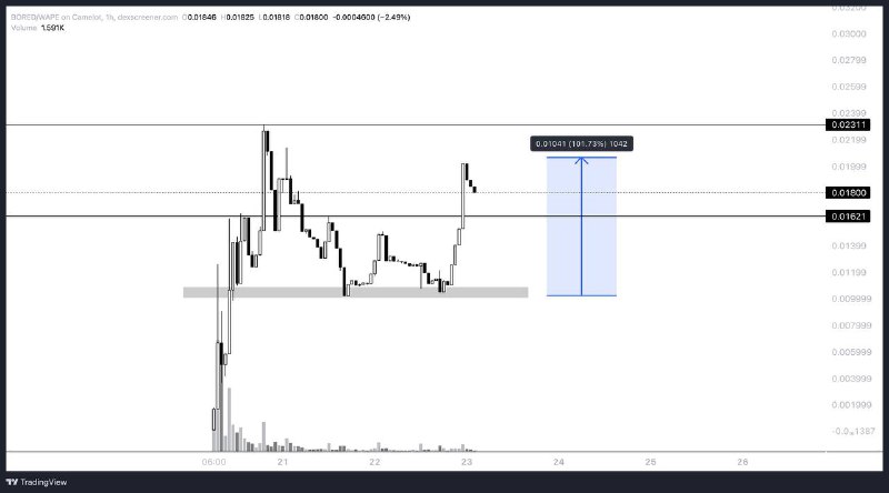 $BORED smashed 20m+ today