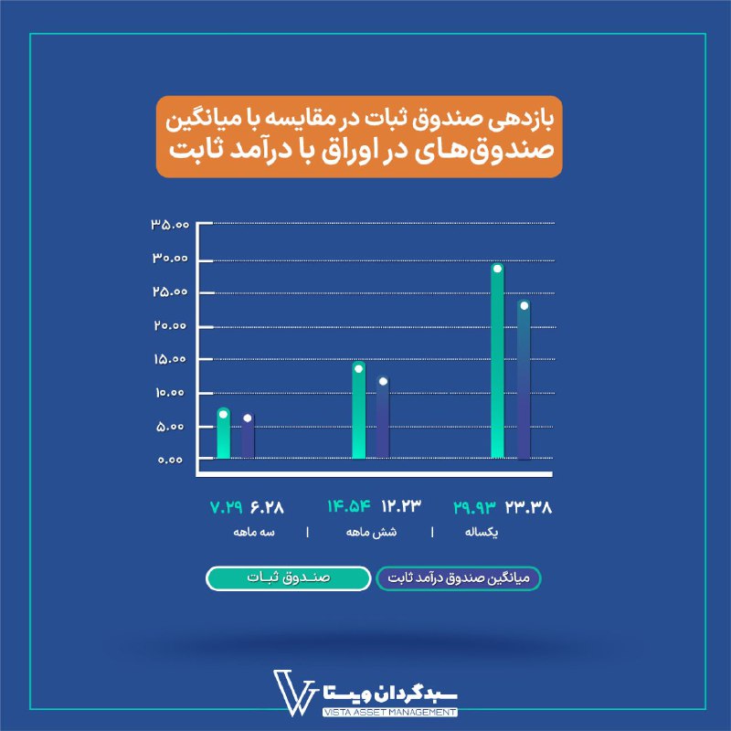 صندوق سرمایه‌گذاری ثبات ويستا