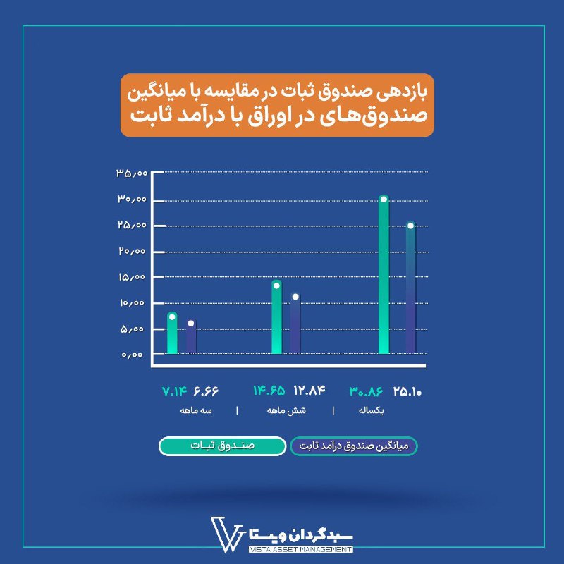 صندوق سرمایه‌گذاری ثبات ويستا
