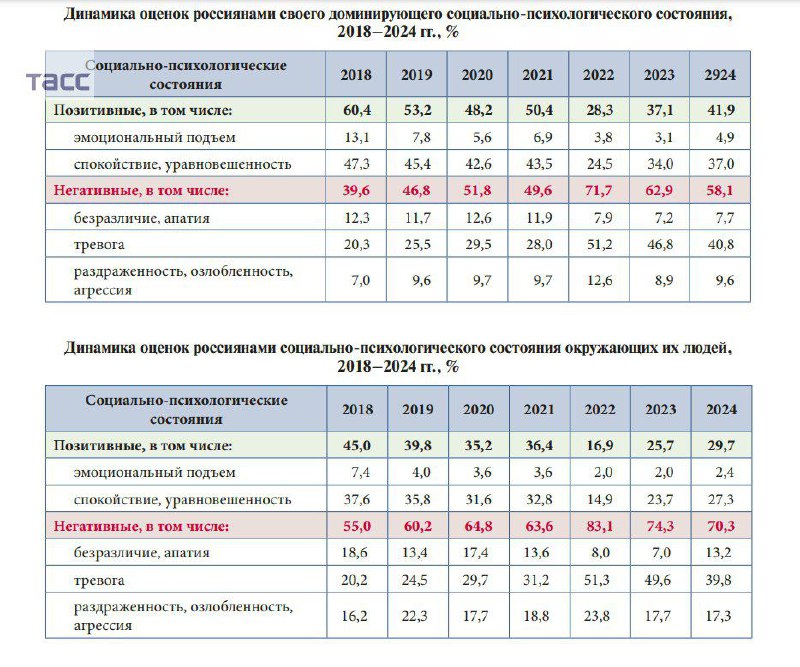 Позитивное мироощущение у россиян преобладает над …